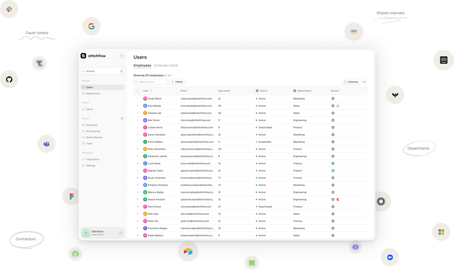 Users employees dashboard
